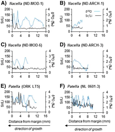 Fig. 11. A–E. Elemental ratio-δ 18 O relationships for modern Patella vulgata limpet shells.