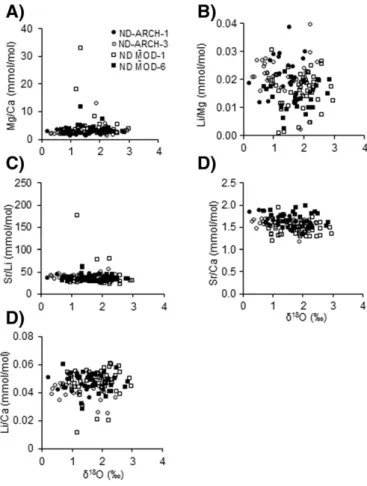 Fig. 12. A–E. Elemental ratio- δ 18 O relationship for modern Nacella deaurata limpet shells.