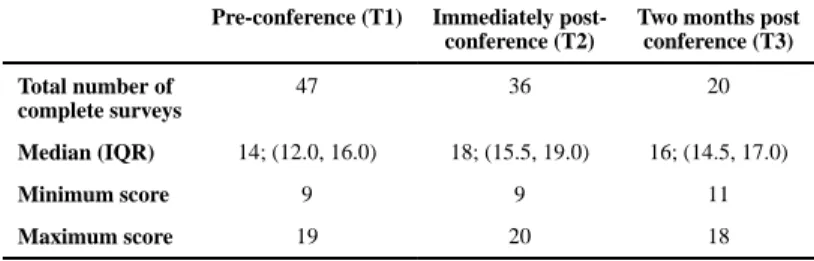 Table 2 Comparison of Total Knowledge Scores between Time Periods
