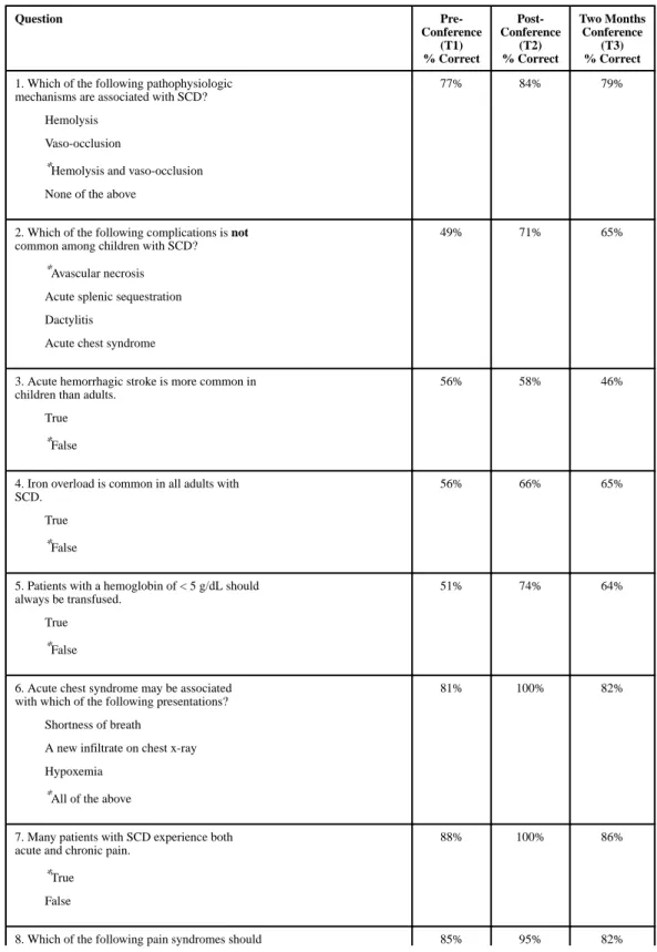 Table 3 Percent Correct per Knowledge Question at Each Time Point