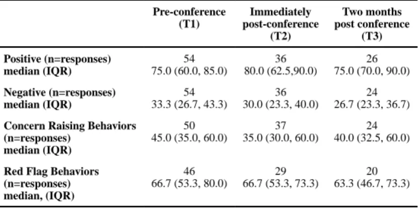 Table 4 Attitude Sub-Scale Scores per Time Point