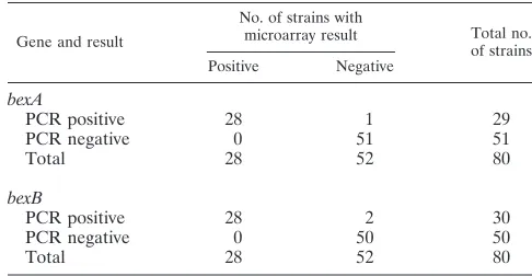 TABLE 4. Results of bexA and bexB microarray hybridization study