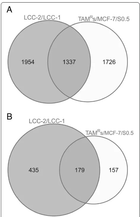 Figure 6 Overlap between methylation and gene expressionalterations in the TAMR and LCC cell line models