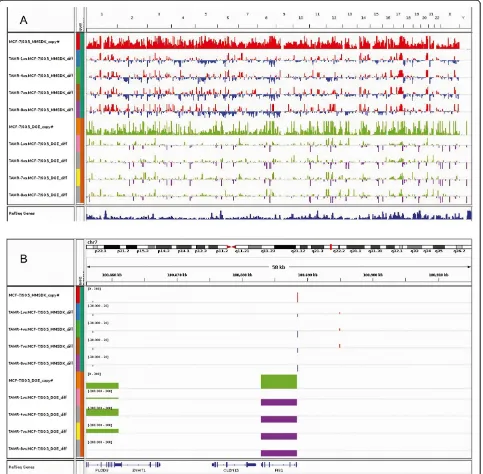 Figure 1 Global landscape of the differences in modified DNA methylation-specific digital karyotyping and digital gene expression profiles forthe parental MCF-7/S0.5 and the four TAM(MMSDK) for MCF-7/S0.5 (red) shows the extent of the number of tags repres