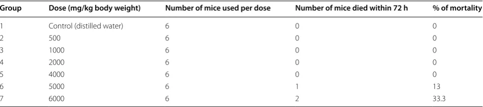 Table 1 Effect of acute oral treatment with GSG aqueous root extract on mice