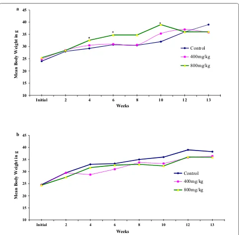 Fig. 1 Effect of 400 and 800 mg/kg b.w/day of GSG root extract, administered for 13 weeks, on the body weight growth pattern of male (a) and female (b) mice
