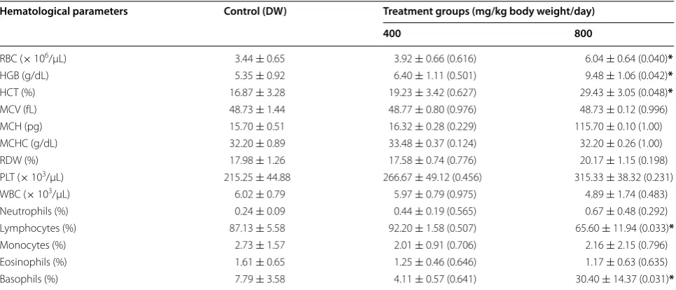 Table 3 Effect of chronic oral administration of G. steno-phylla root extract on some serum biochemical param-eters in mice