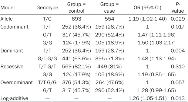 Table 1. Association between rs2736100, a polymorphism in TERT, and Lung cancer risk under multiple models of inheritance