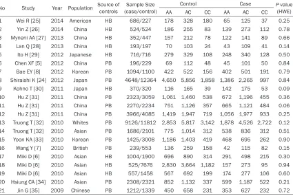 Table 2.  Characteristics of the studies on the association between TERT rs2736100 polymorphisms and cancer risk used in the meta-analysis