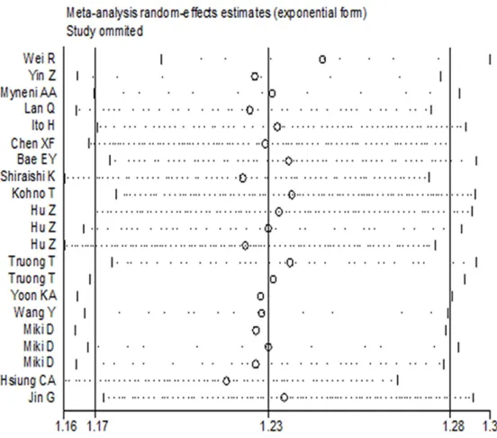 Figure 2. Forest plot of lung risk associated with the rs2736100 polymor-phism (C vs. A).