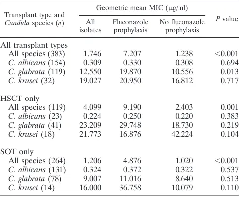 TABLE 3. Geometric mean MICs for ﬂuconazole by species andﬂuconazole use