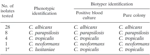 TABLE 1. Limit of detection and reproducibility of MALDI Biotyper system for yeast identiﬁcation directly froma positive blood culture specimen