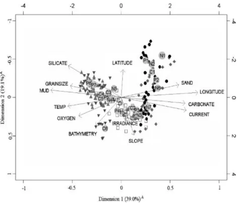 Figure 1. A triplot of the optimal scaled values for the 16 standardized environmental variables (reduced) using the mixed measurement type analysis along the 1st and 2nd principal component vectors