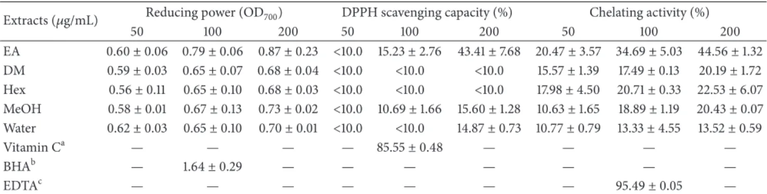 Table 1: Antioxidant activities of E. ramosissimum extracts, including reducing power, DPPH free radical scavenging activity, and ferrous ion chelating power.