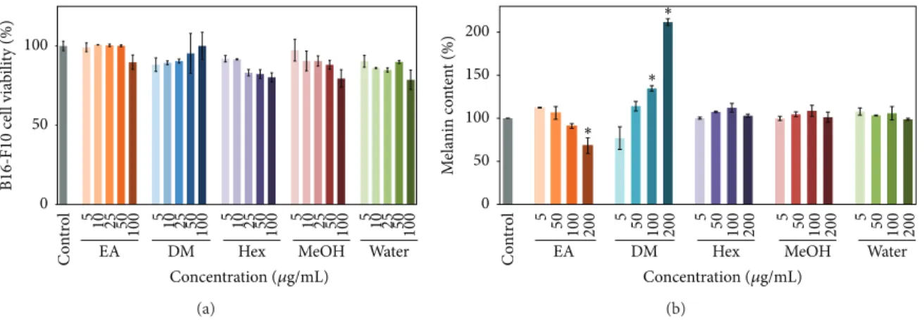 Figure 4: (a) Effects of E. ramosissimum extracts on viability of B16-F10 cells according to MTT assay and (b) effects of E