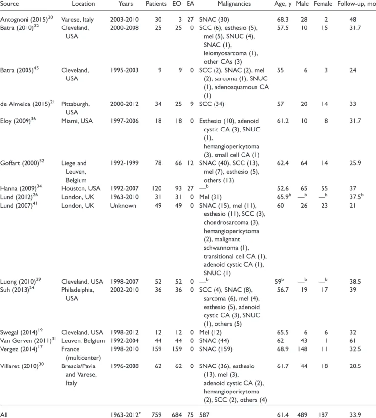 Table 1. Studies Included for Aggregate Model Analysis. a