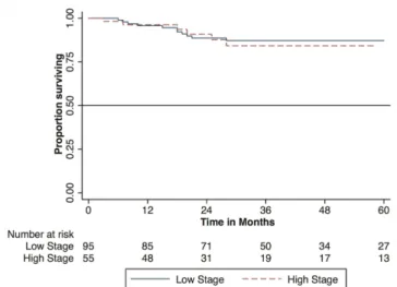 Table 3. Histopathology of Tumors in Pooled Model Analysis Stratified by Stage.