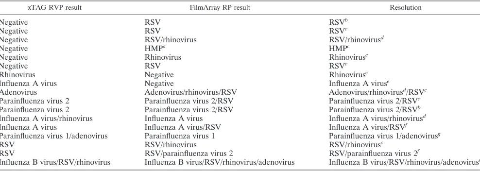 TABLE 2. Total numbers of viruses detecteda
