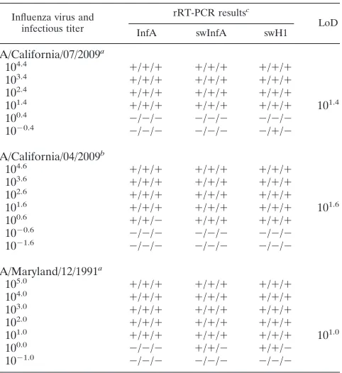TABLE 4. Analytical speciﬁcity (inclusivity) testing with 2009 A(H1N1) pdm inﬂuenza viruses (n � 3)