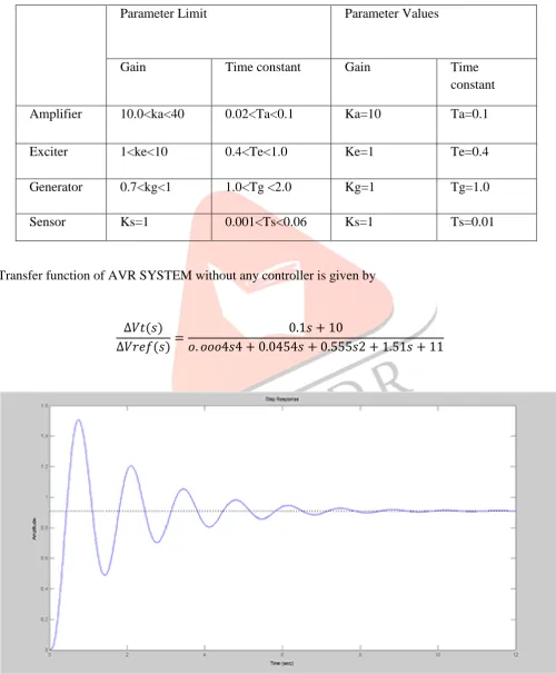 Fig. 2 Response of AVR SYSTEM without PID Controller 