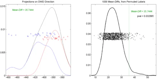 Figure 2. DiProPerm test results on African American females for the difference between  incident RHOA cases and controls