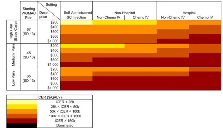 Figure 2. Cost-effectiveness of Adding Tanezumab by Starting Pain, Cost, and Mode of  Administration