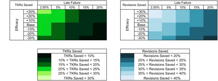Figure 3. Reduction in Primary and Revision TKR Utilization: Base Case Pain Analysis This figure shows the percent reduction in primary and revision total knee replacement  (TKR) utilization when Tanezumab is added to the standard of care given base case p