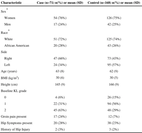 Table 1 Hip (n=239) Characteristics at Baseline by Case/Control Status