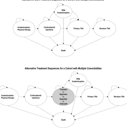 Figure 1. Treatment Sequences for OA Management