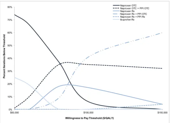 Figure 4. Probability of cost-effectiveness of alternative treatment strategies at each WTP  threshold