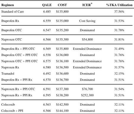 Table 2 Cost-effectiveness of prescription- and OTC-based regimens