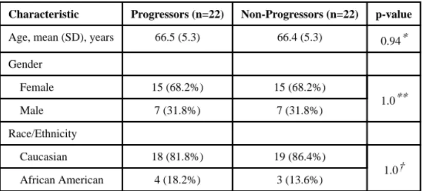 Table 1 Baseline Demographics