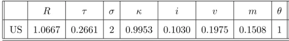 Table 3: Baseline Values