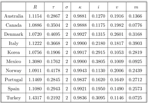 Table 5: Base Values for the Other Countries R τ σ κ i v m Australia 1.1154 0.2867 2 0.9881 0.1270 0.1916 0.1366 Canada 1.0886 0.3504 2 0.9888 0.1175 0.1982 0.0776 Denmark 1.0720 0.4695 2 0.9927 0.1315 0.2601 0.3168 Italy 1.1222 0.3668 2 0.9900 0.2180 0.18