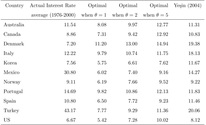 Table 6: Annual Net Nominal Interest Rates (%) — Actual and Ramsey Values: