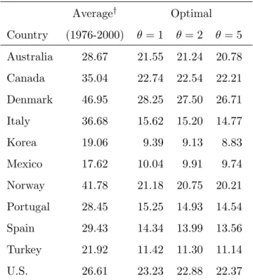 Table 8: Tax Rates (%) Average † Optimal Country (1976-2000) θ = 1 θ = 2 θ = 5 Australia 28.67 21.55 21.24 20.78 Canada 35.04 22.74 22.54 22.21 Denmark 46.95 28.25 27.50 26.71 Italy 36.68 15.62 15.20 14.77 Korea 19.06 9.39 9.13 8.83 Mexico 17.62 10.04 9.91