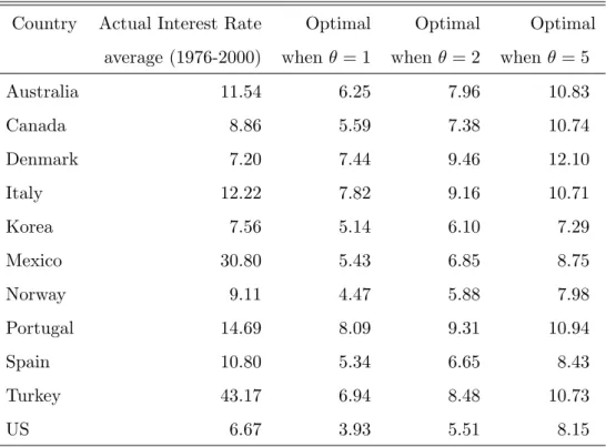 Table 10: Optimal Annual Net Nominal Interest Rates Using the Alternative Cash- Cash-in-Advance Constraint (%)