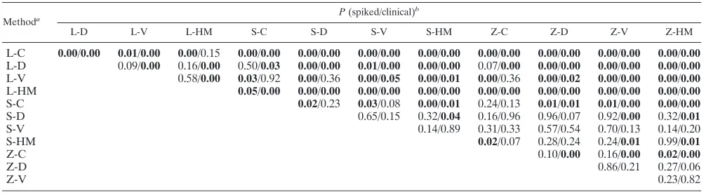 TABLE 3. Mean CT values of 12 different extraction methods