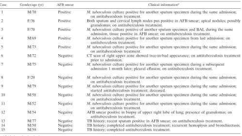 TABLE 5. Comparative sensitivities and speciﬁcities of real-timePCR with reference to conventional mycobacterial culture