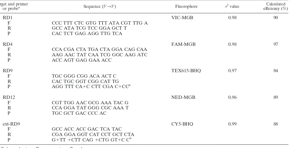 TABLE 1. Primers, probes, and linearity data for assay targets