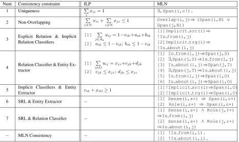 Table 1: Consistency constraints for ﬁne-grained opinion extraction encoded as linear constraints for ILP and ﬁrst-orderlogic formulas for MLNs.