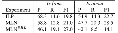 Table 2: Entity extraction results with respect to the Overlap and Exact metrics.