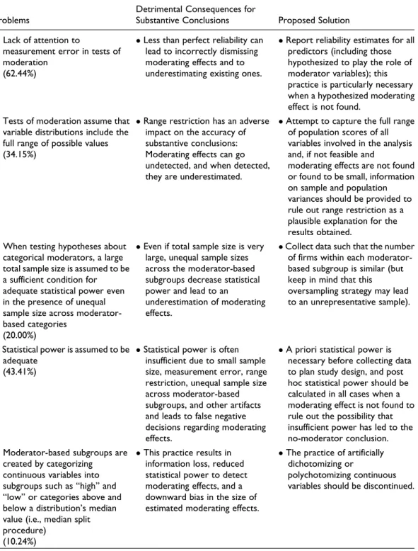 Table 1. Summary of Problems Regarding Moderation Assessment, Detrimental Consequences for Substan- Substan-tive Conclusions, and Proposed Solutions.