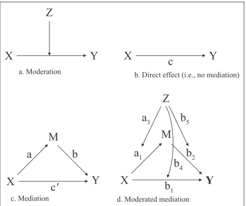 Figure 1. Graphic representation of moderation and mediation models.