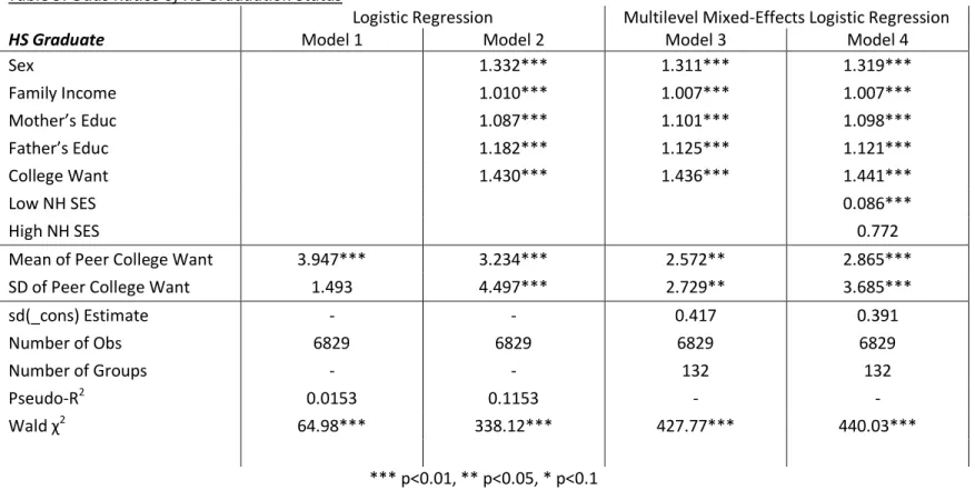 Table 9: Odds Ratios of HS Graduation Status 