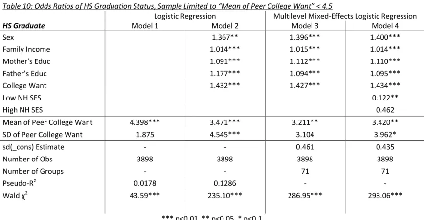 Table 10: Odds Ratios of HS Graduation Status, Sample Limited to “Mean of Peer College Want” < 4.5 