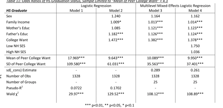Table 11: Odds Ratios of HS Graduation Status, Sample Limited to “Mean of Peer College Want” < 4.3 