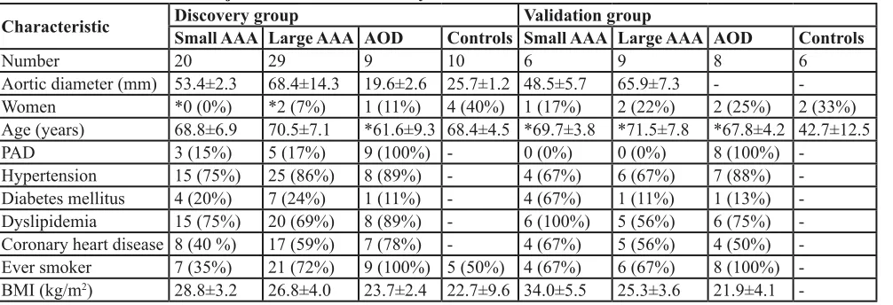 table 1: characteristics of subjects included in this study.