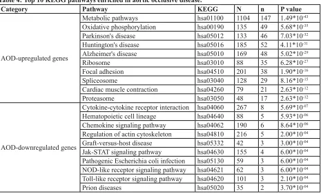 table 3: examples of differentially expressed genes in small and large AAA with some connection to immunity.