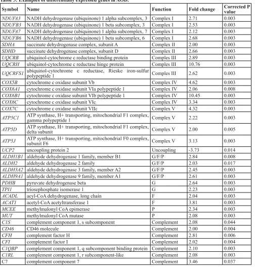 table 5: examples of differentially expressed genes in Aod.